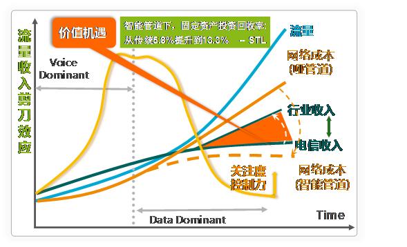 图2 智能管道--修复流量收入剪刀效应