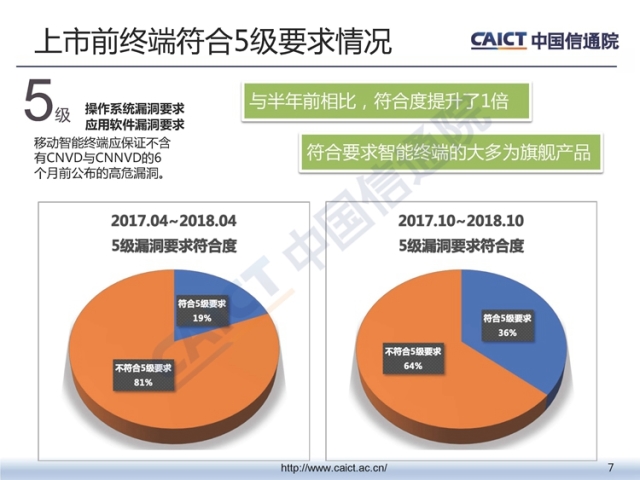 中国信通院发布《2018年第三季度终端安全漏洞报告》