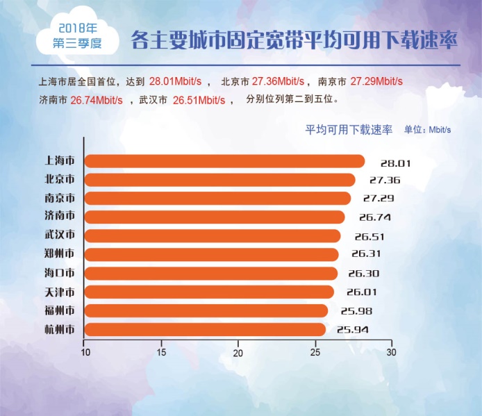 2018年第三季度宽带网速报告发布 我国固定宽带下载速率逼近25Mbps--中国信通院