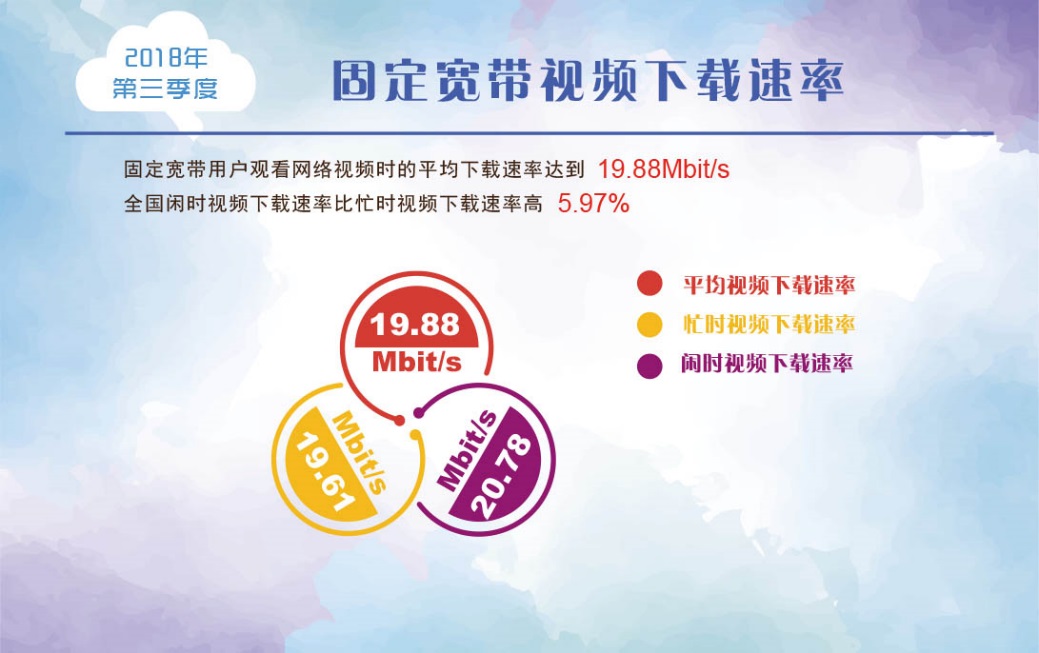 2018年第三季度宽带网速报告发布 我国固定宽带下载速率逼近25Mbps--中国信通院