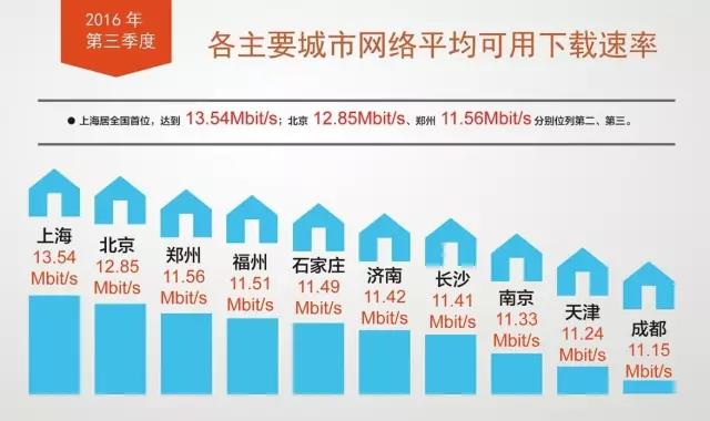 宽带发展联盟首次发布我国移动宽带速率状况：我国宽带网速全面提升--中国信通院