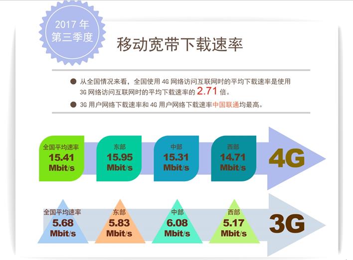 2017年第三季度《中国宽带速率状况报告》发布 我国固定及移动宽带下载速率双双 超过15Mbits--中国信通院